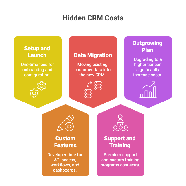 Illustration shows the hidden cost for customers in crm